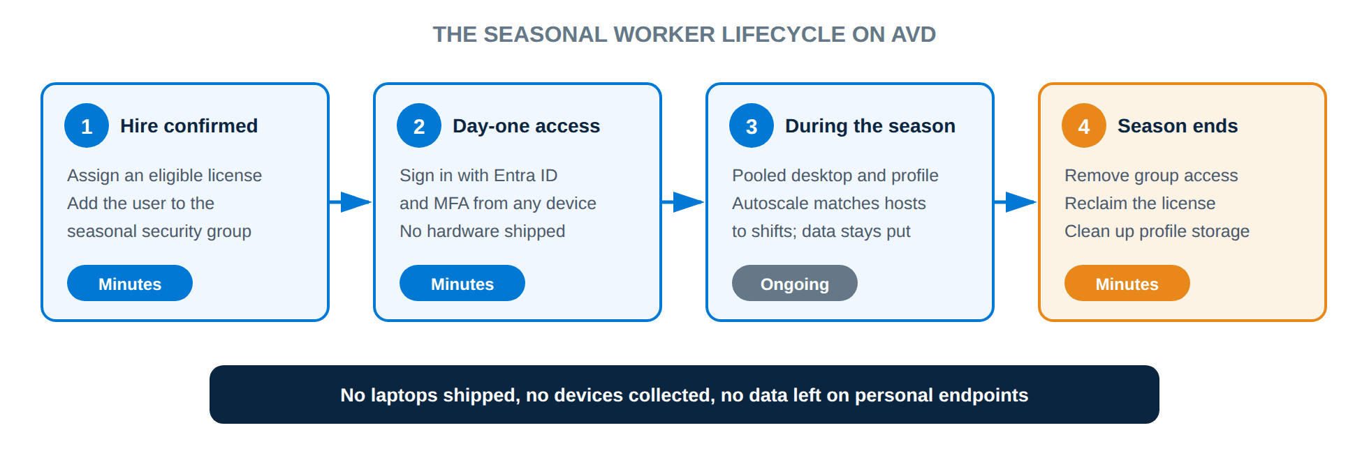 Azure Virtual Desktop for Seasonal Workers | Apps4Rent